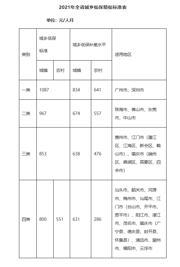 粤提高城乡低保最低标准 广深最低为每月1087元-中国网地产