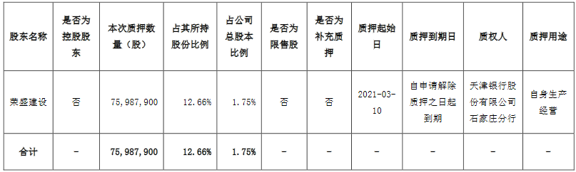 荣盛发展：荣盛建设质押7598.79万股公司股份 占总股本的1.75%-中国网地产