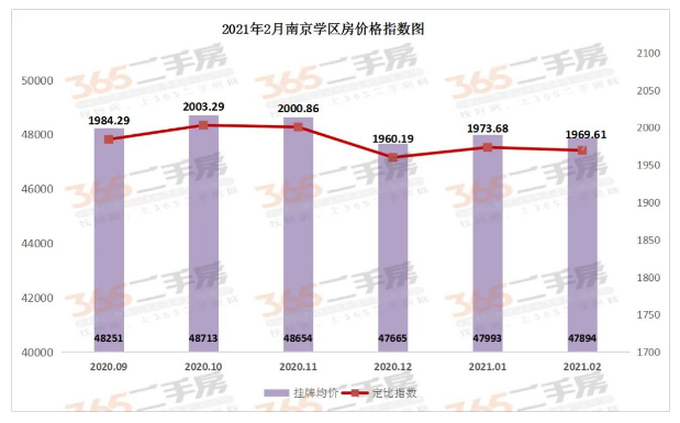 南京學區房價格降了？ 統計顯示上月環比跌了99元/㎡-中國網地産