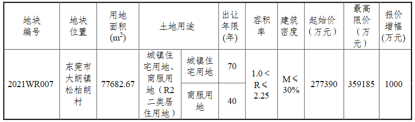 中海35.97亿元竞得东莞市大朗镇一宗商住用地 溢价率29.67%-中国网地产