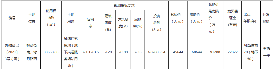 碧桂园4.56亿元摘得郑州市高新区一宗城镇住宅用地 绿地率>35%