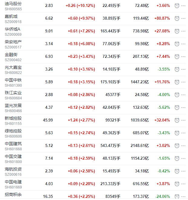 地产股收盘丨沪指收涨0.47% 迪马股份、嘉凯城涨停