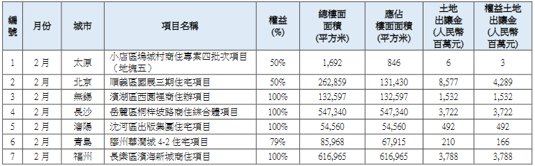 华润置地：2月新增7宗地块 权益土地出让金约139.9亿元-中国网地产