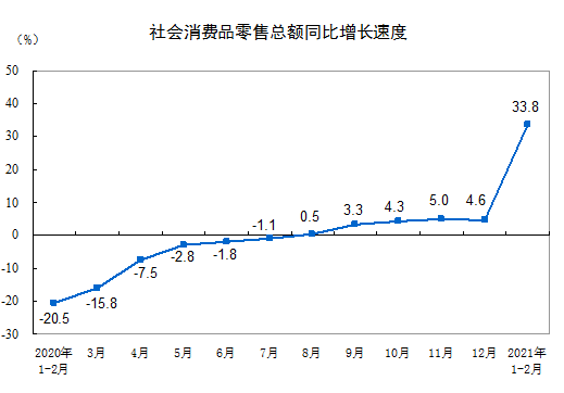 统计局：前2月社会消费品零售总额69737亿元 同比增长33.8%-中国网地产