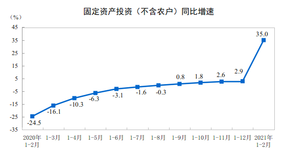 统计局：2021年1-2月份全国固定资产投资（不含农户）增长35.0%-中国网地产