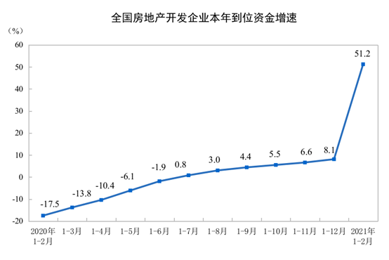统计局：前2月商品房销售面积17363万平方米，同比增长1.05倍-中国网地产