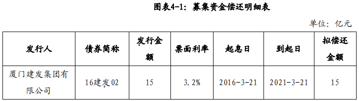 建发集团：成功发行15亿元超短期融资券 票面利率3.3%-中国网地产