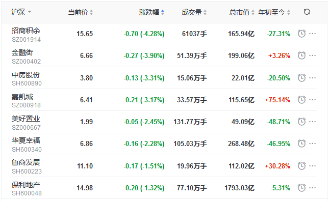 地产股收盘丨指数全天单边下行 迪马股份涨停 招商积余跌4.28%-中国网地产