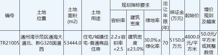 如东县清灵水利建设3.21亿元竞得南通通州1宗住宅用地 溢价率25.00%-中国网地产