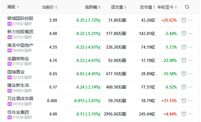 地産股收盤丨恒指收漲0.33% 綠城中國漲9.07% 銀城國際控股跌7.72%-中國網地産