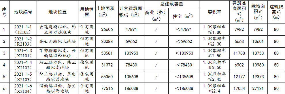 融創5.79億元競得江蘇鎮江1宗住宅用地 溢價率61.3%-中國網地産
