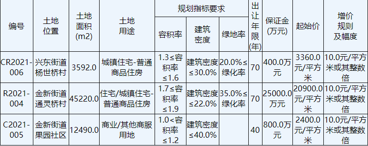 大發地産12.11億元競得南通通州區1宗住宅用地 溢價率28.13%-中國網地産