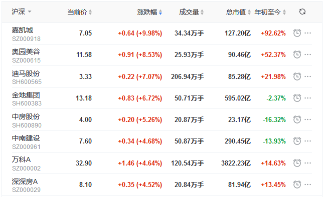 地产股收盘丨指数震荡上行 沪指涨0.78% 嘉凯城涨停 大名城跌0.96%-中国网地产