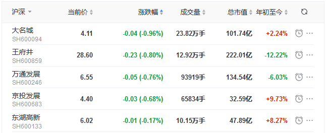 地产股收盘丨指数震荡上行 沪指涨0.78% 嘉凯城涨停 大名城跌0.96%-中国网地产