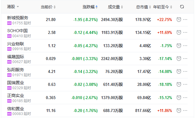 地産股收盤丨恒指收漲0.67% 恒大汽車漲10.75% SOHO中國跌4.44%-中國網地産