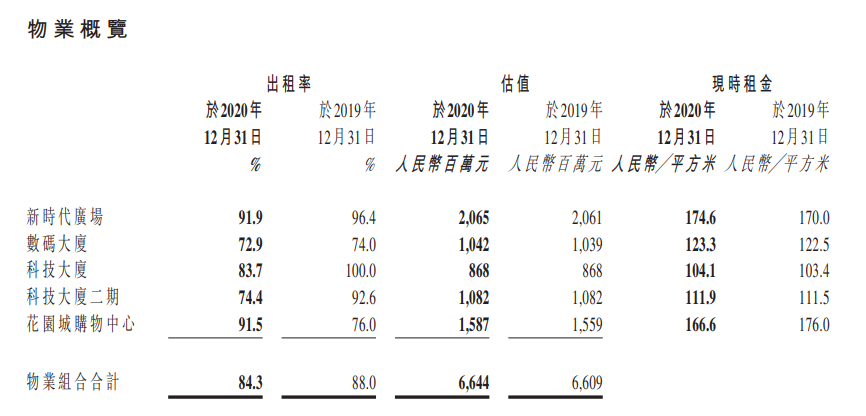 招商房托基金：2020年租金收入3.13亿元 同比降6.7%-中国网地产