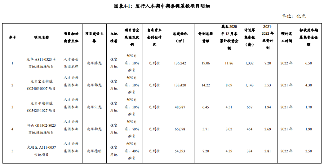 深圳人才安居：成功发行30亿元中期票据 票面利率3.79%-中国网地产