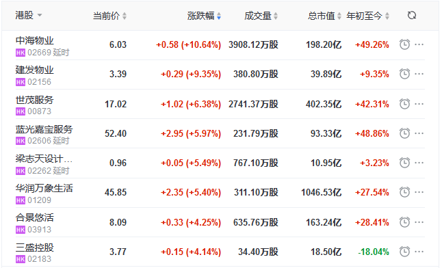 地産股收盤丨恒指收漲0.02% 物業股領漲-中國網地産