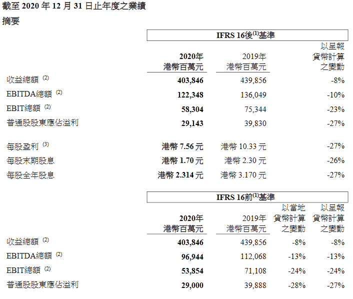 长和：2020年普通股东应占溢利为291.43亿港元 同比降27%-中国网地产