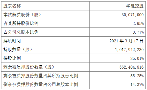 華夏幸福：華夏控股解除質押3007.1萬股公司股份 佔總股本的0.77%-中國網地産
