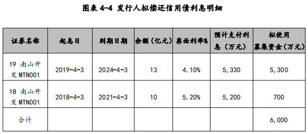 南山开发集团：成功发行7亿元超短期融资券 票面利率3.20%-中国网地产