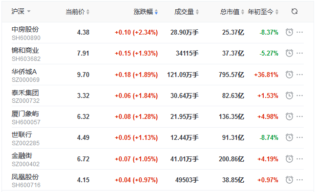 地产股收盘丨三大股指集体收跌 泰禾集团涨1.84% 保利地产跌3.87%-中国网地产