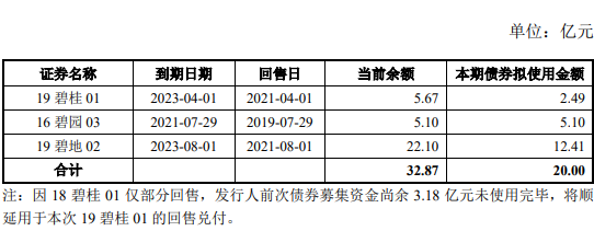 碧桂园地产：20亿元公司债券将上市 票面利率为4.80%-中国网地产