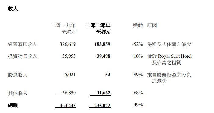 顺豪物业：2020年归属股东净亏损1.72亿港元-中国网地产