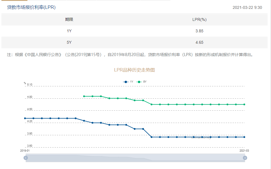 央行：3月一年期LPR利率3.85% 五年期LPR利率4.65%-中国网地产