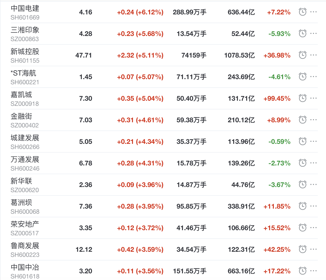 地产股收盘丨沪指收涨1.14% 中国电建收涨6.12% 华侨城A收跌4.74%-中国网地产