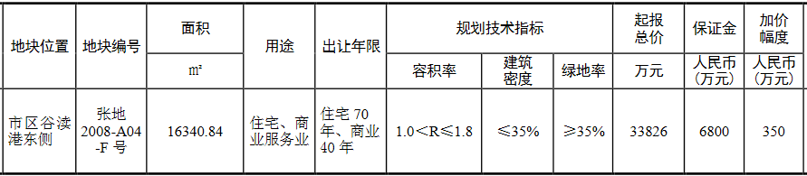 世茂3.83亿元竞得苏州张家港市一宗商住用地 溢价率13.29%-中国网地产