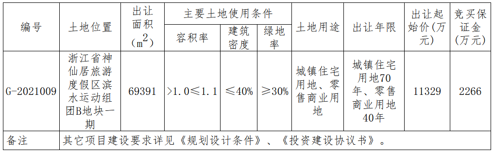 台州仙居县1.14亿元成功出让一宗商住用地 溢价率0.88%-中国网地产