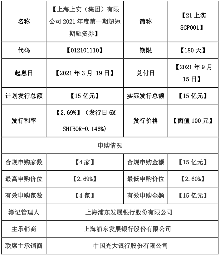 上海上實集團：成功發行15億元超短期融資券 票面利率2.69%-中國網地産