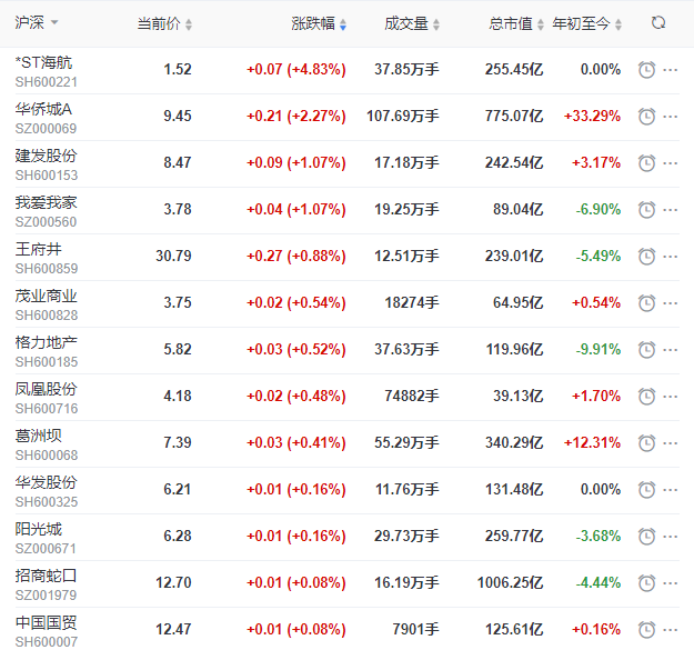 地産股收盤丨滬指收跌0.93% 華僑城收漲2.27% 萬達電影收跌4.24%-中國網地産