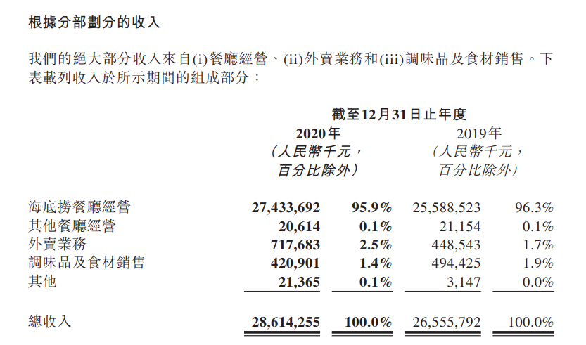 海底捞：2020年归属股东净利润3.09亿元 同比降86.81%-中国网地产