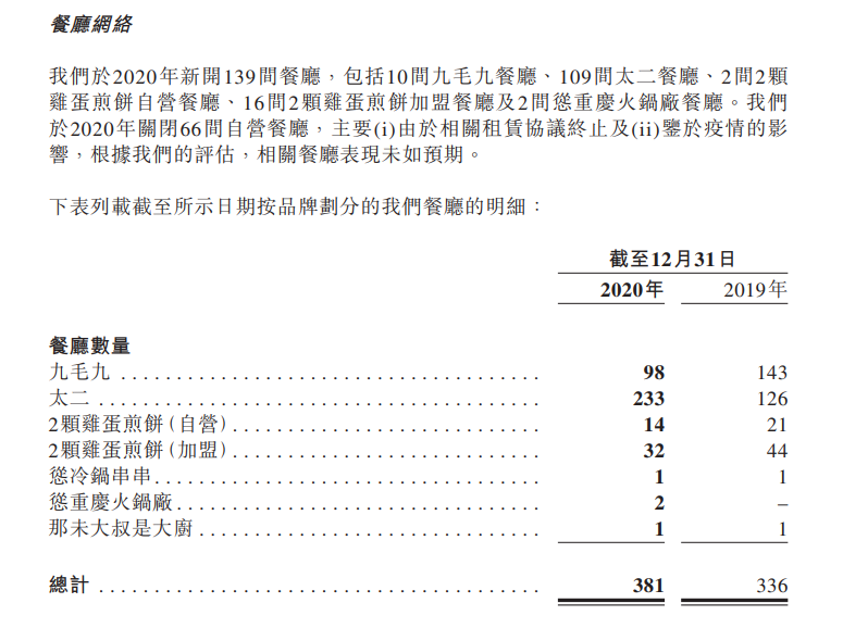 九毛九：2020年歸屬股東凈利潤1.24億元 同比減少24.5%-中國網地産