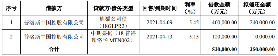 普洛斯中国：25亿元公司债券票面利率确定为4.40%-中国网地产