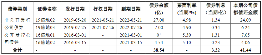 信达地产：41.44亿元公司债券最高票面利率为4.70%-中国网地产