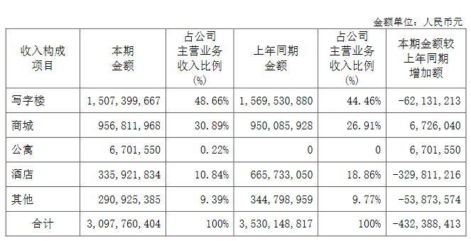 中国国贸：2020年归属股东净利润8.25亿元 同比降15.12%-中国网地产