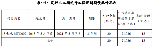 金地集团：成功发行15亿元中期票据 票面利率3.98%-中国网地产