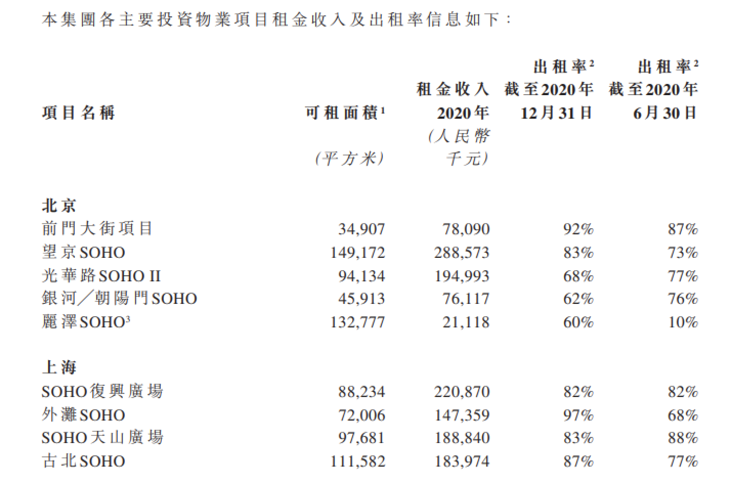 SOHO中国：2020年实现营业收入约人民币21.92亿元，同比增长约19%