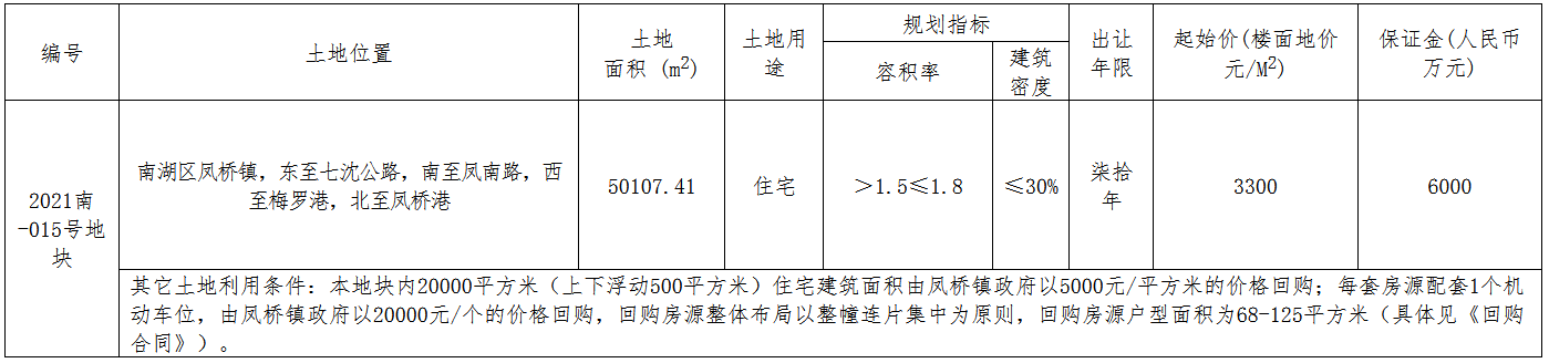 上海皝旭4.46亿元竞得嘉兴市南湖区一宗住宅用地 溢价率49.70%-中国网地产