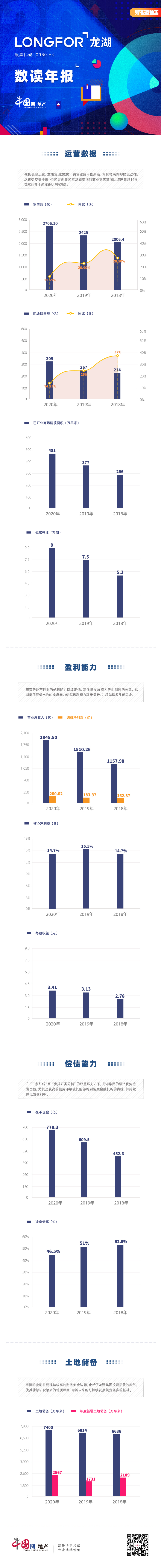 数读年报|龙湖集团：盈利能力稳步提升 融资优势愈发凸显-中国网地产
