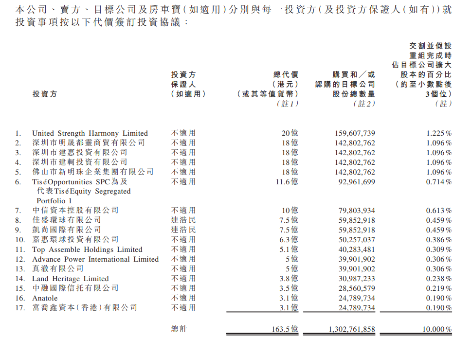 中国恒大：房车宝引入163.5亿港元战投-中国网地产