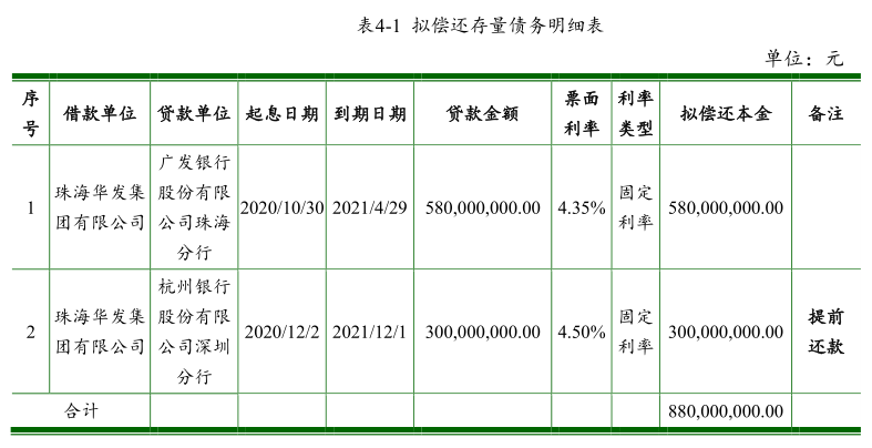 华发集团：拟发行10亿元超短期融资券 期限180天-中国网地产