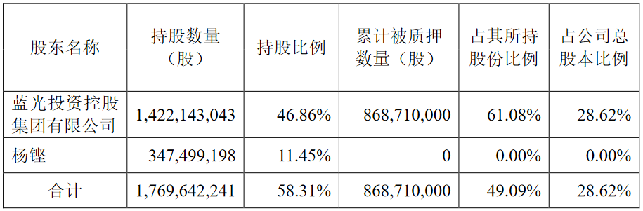 蓝光发展：蓝光集团解除质押966万股公司股份 占总股本的0.32%-中国网地产