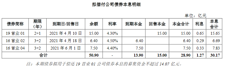 首创置业：成功发行24.3亿元公司债券  票面利率3.97%-中国网地产