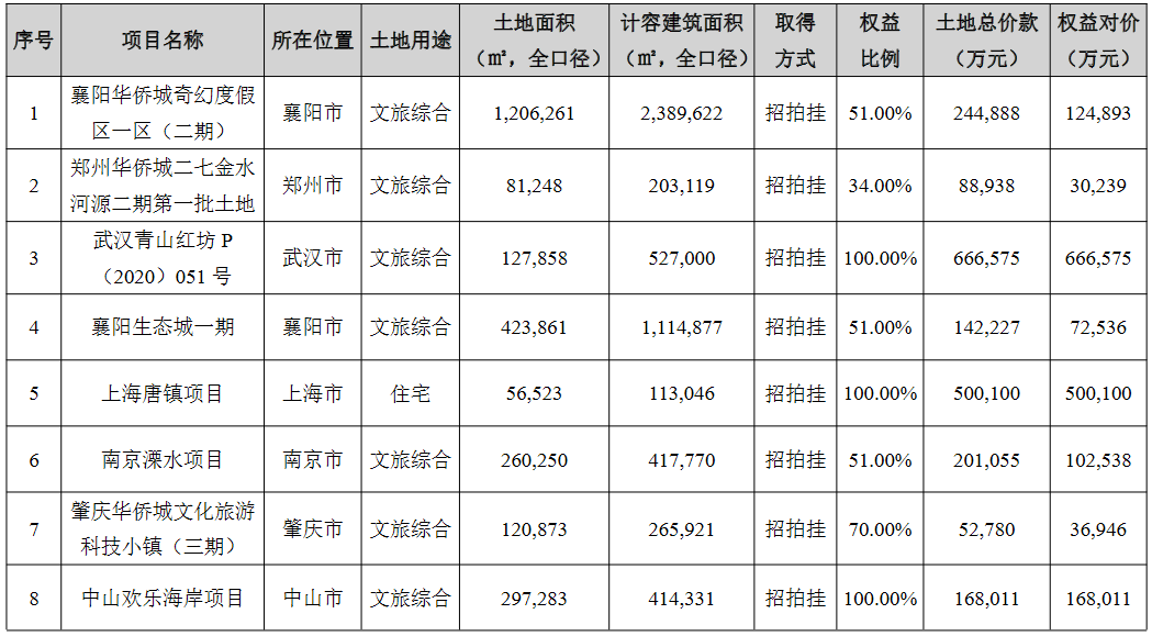 华侨城A：2020年归属股东净利润126.8亿元 同比增2.80%-中国网地产