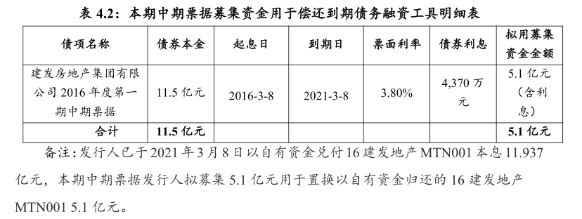 建发房地产：成功发行5.1亿元中期票据 票面利率4.88%-中国网地产