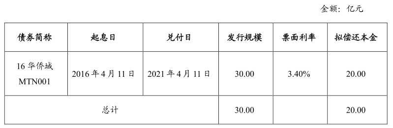 华侨城集团有限公司拟发行2021年度第一期中期票据 发行金额20亿元
